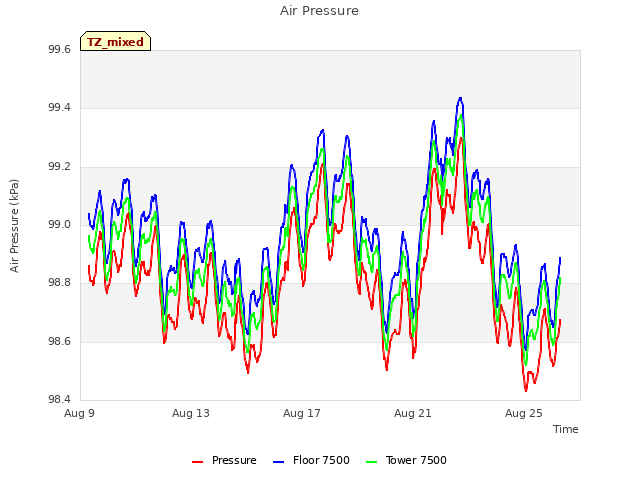 Explore the graph:Air Pressure in a new window