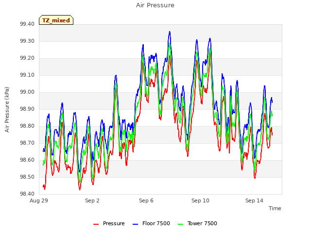 Explore the graph:Air Pressure in a new window