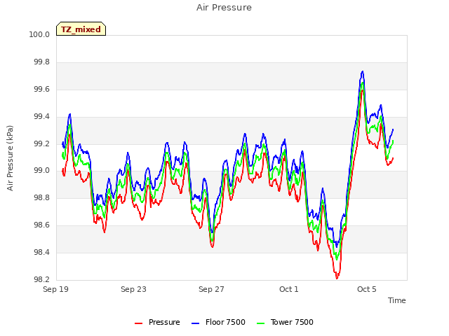 Explore the graph:Air Pressure in a new window