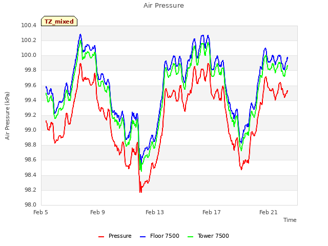 Explore the graph:Air Pressure in a new window