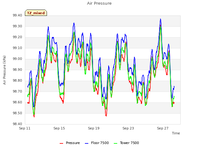 Explore the graph:Air Pressure in a new window
