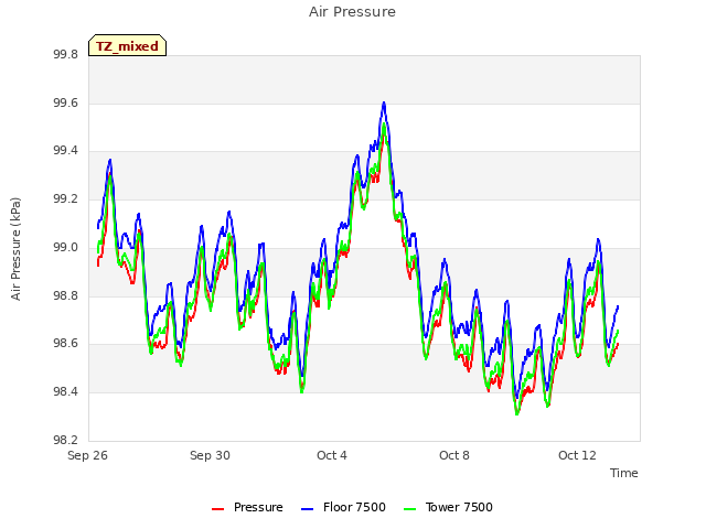 Explore the graph:Air Pressure in a new window