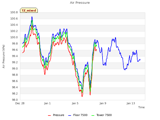Explore the graph:Air Pressure in a new window