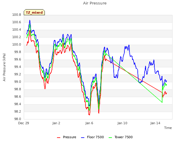 Explore the graph:Air Pressure in a new window