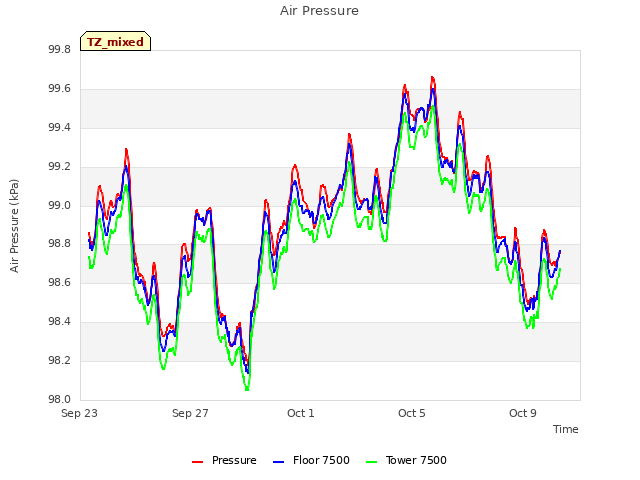 Explore the graph:Air Pressure in a new window