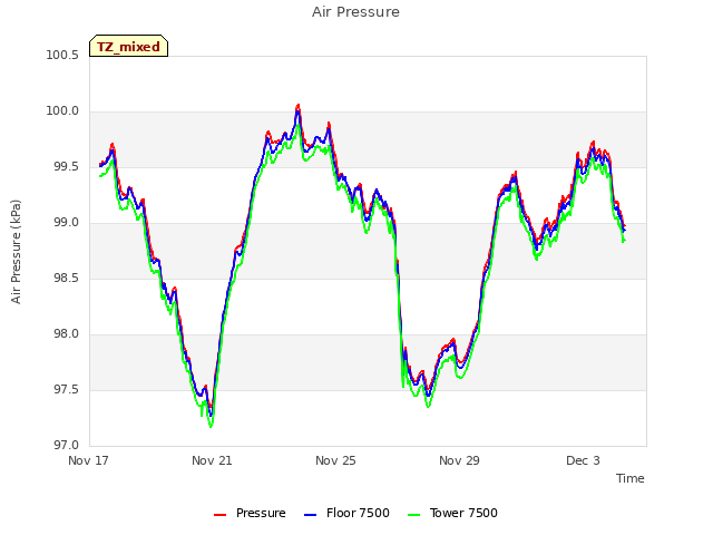 Explore the graph:Air Pressure in a new window