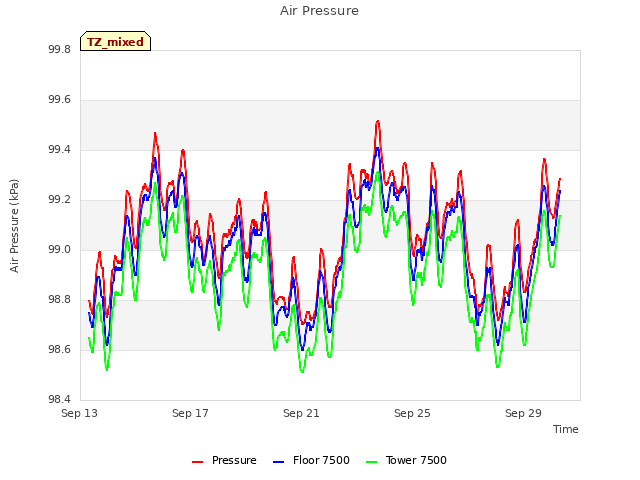 Explore the graph:Air Pressure in a new window