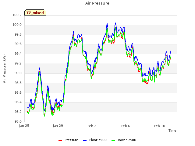 Explore the graph:Air Pressure in a new window