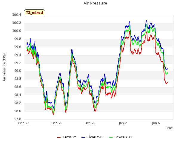Explore the graph:Air Pressure in a new window