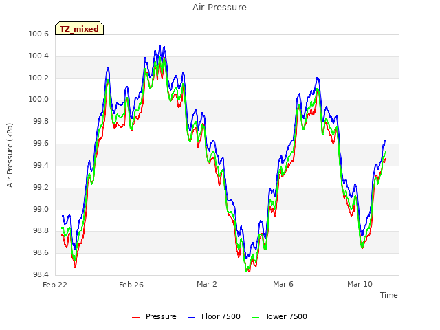 Explore the graph:Air Pressure in a new window