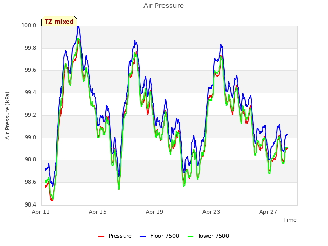 Explore the graph:Air Pressure in a new window