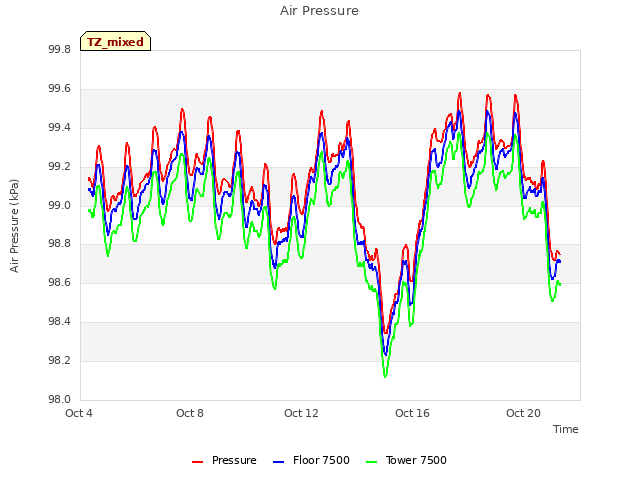 Explore the graph:Air Pressure in a new window