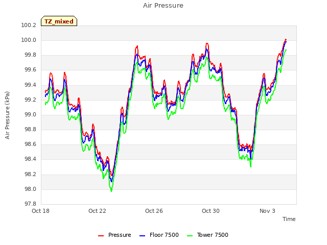 Explore the graph:Air Pressure in a new window