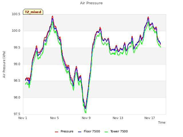Explore the graph:Air Pressure in a new window