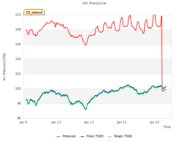 Explore the graph:Air Pressure in a new window
