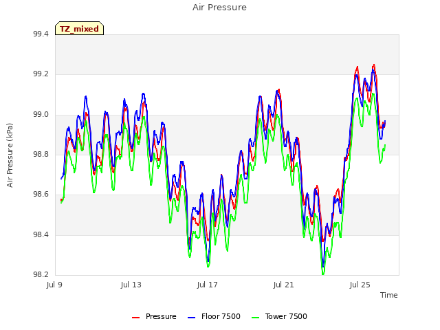 Explore the graph:Air Pressure in a new window