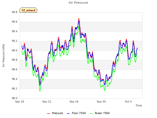 Explore the graph:Air Pressure in a new window