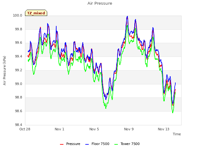 Explore the graph:Air Pressure in a new window