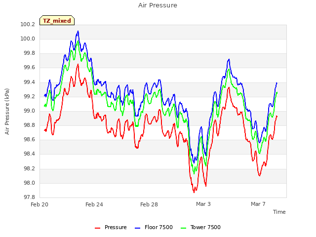 Explore the graph:Air Pressure in a new window