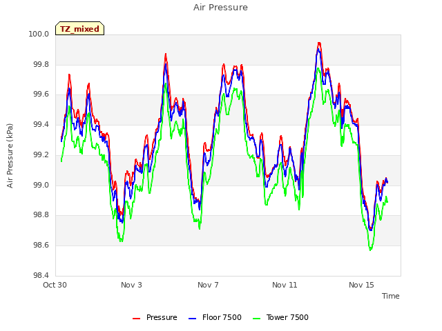 Explore the graph:Air Pressure in a new window
