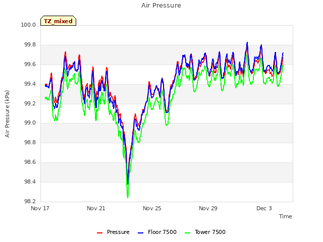 Explore the graph:Air Pressure in a new window