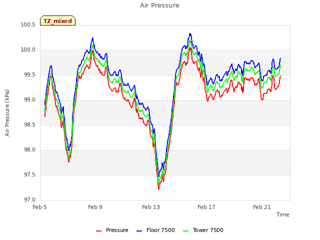 Explore the graph:Air Pressure in a new window