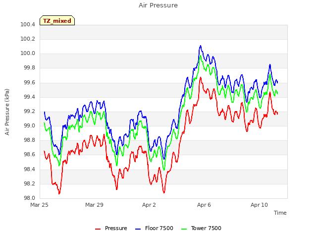 Explore the graph:Air Pressure in a new window