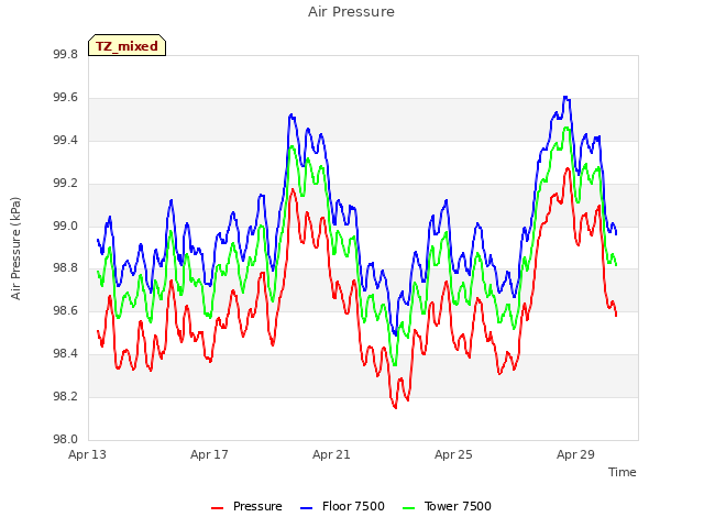 Explore the graph:Air Pressure in a new window