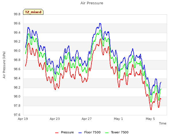 Explore the graph:Air Pressure in a new window