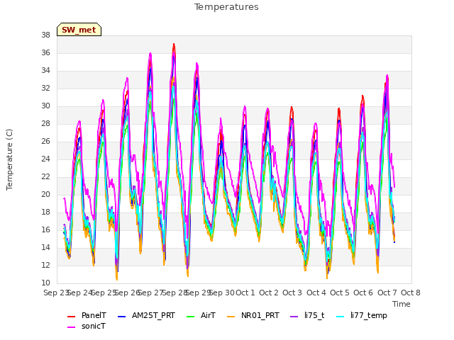 plot of Temperatures