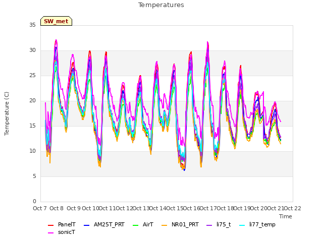 plot of Temperatures