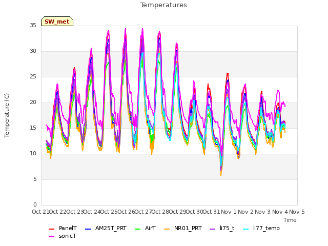 plot of Temperatures
