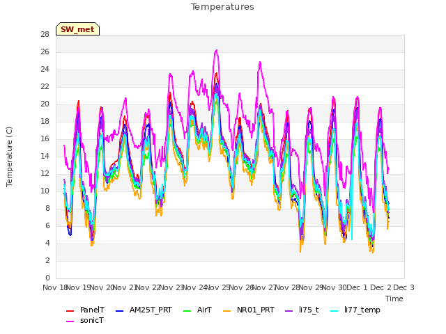plot of Temperatures