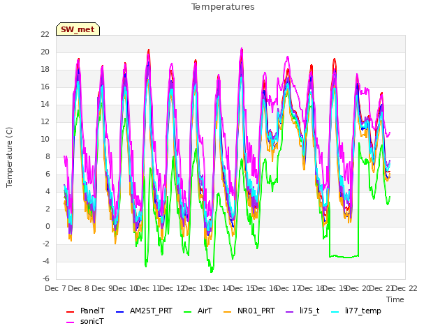 plot of Temperatures