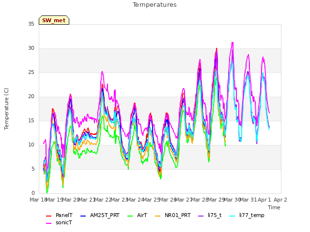 plot of Temperatures