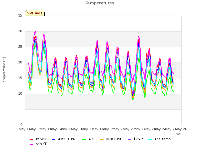 plot of Temperatures
