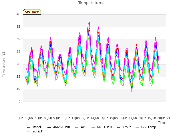 plot of Temperatures