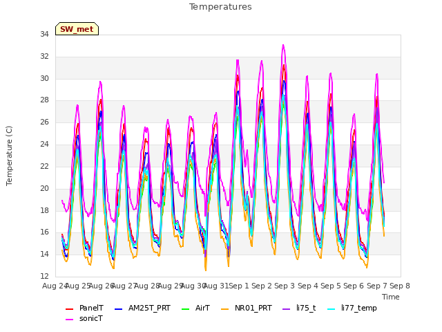 plot of Temperatures