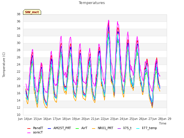 plot of Temperatures