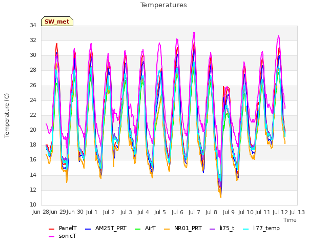 plot of Temperatures