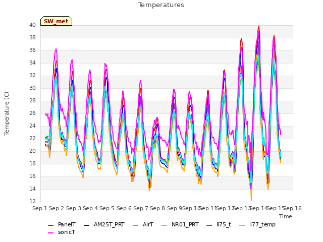 plot of Temperatures