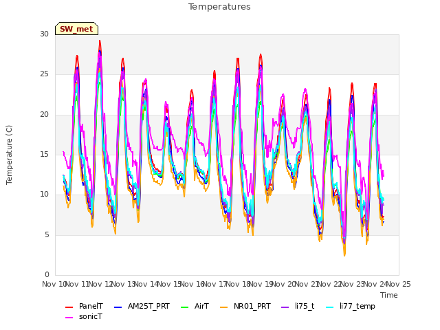 plot of Temperatures