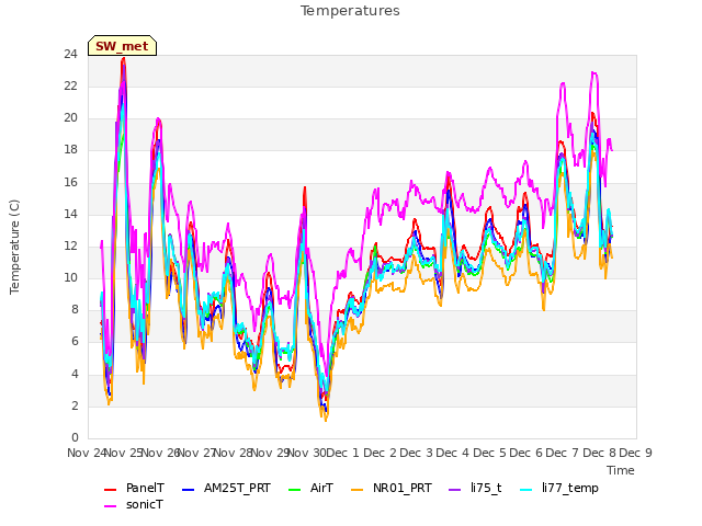 plot of Temperatures