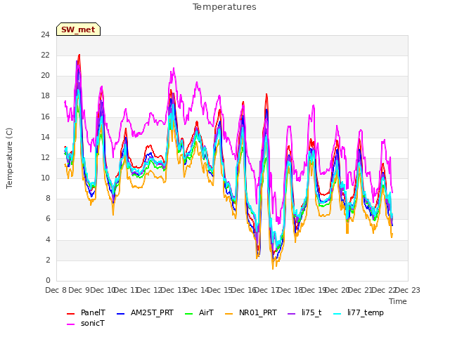 plot of Temperatures