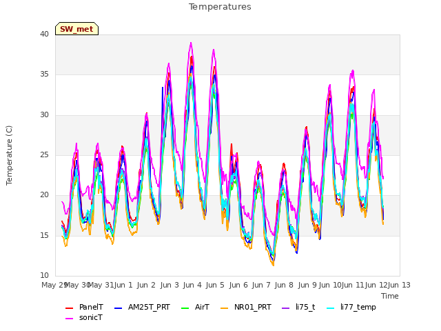 plot of Temperatures