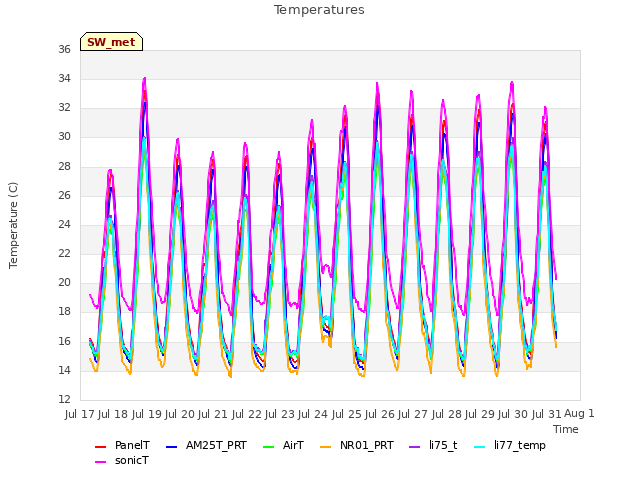 plot of Temperatures