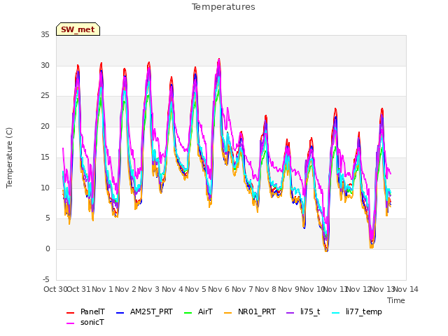 plot of Temperatures