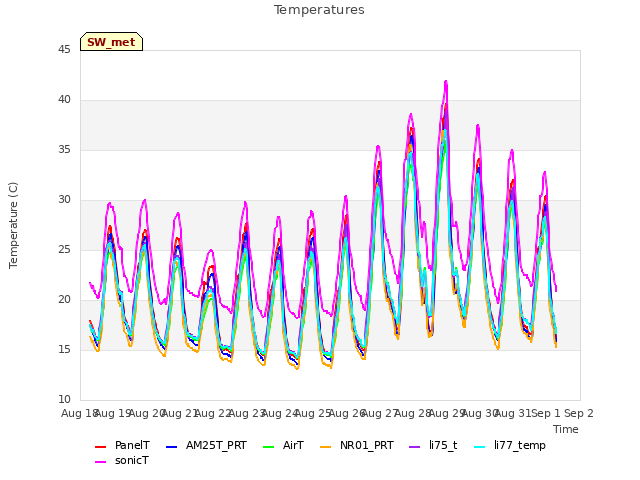 plot of Temperatures