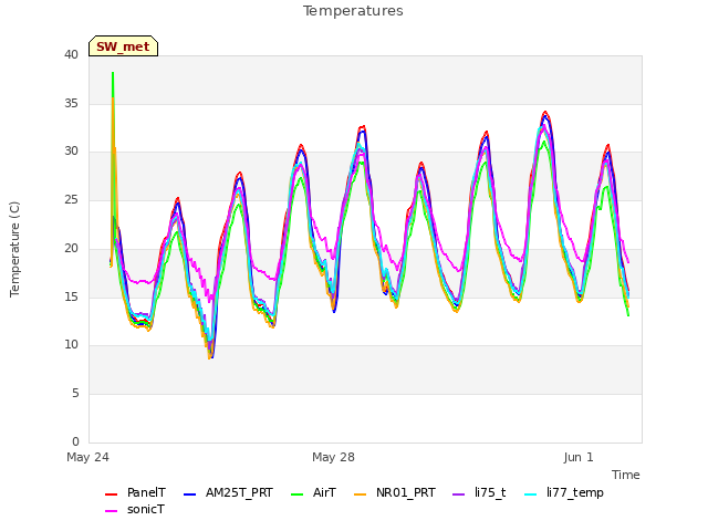 Explore the graph:Temperatures in a new window