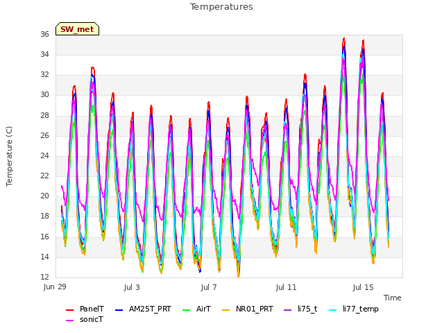 Explore the graph:Temperatures in a new window